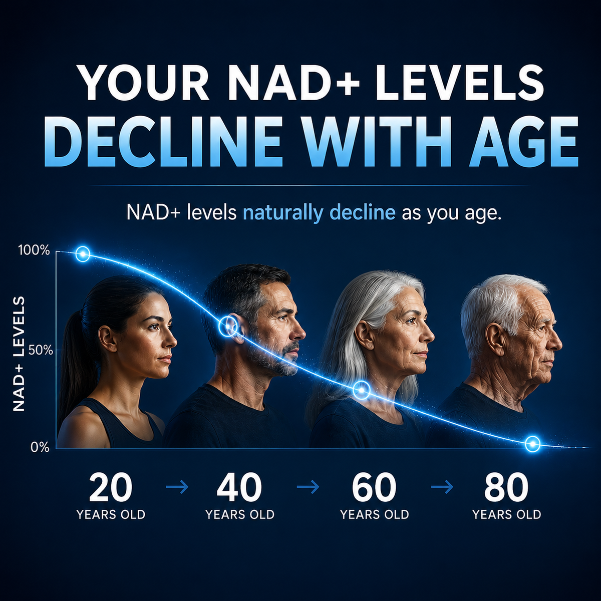 NAD+ - promotes healthy aging and energy levels